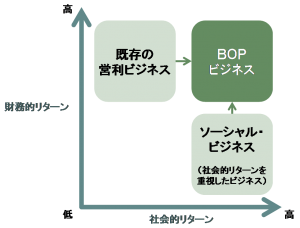 BOPビジネスの特徴