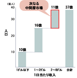 所得区分 BOP分類