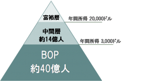 世界の経済ピラミッド (所得別人口構成)