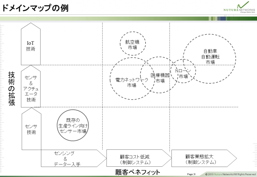 ドメインマップの例