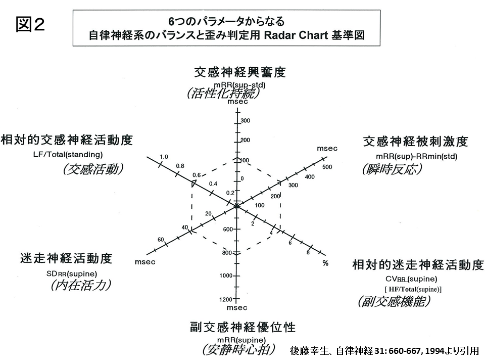 図2 6つのパラメータからなる自律神経系のバランスと歪み判定用 Rader Chart基準図
