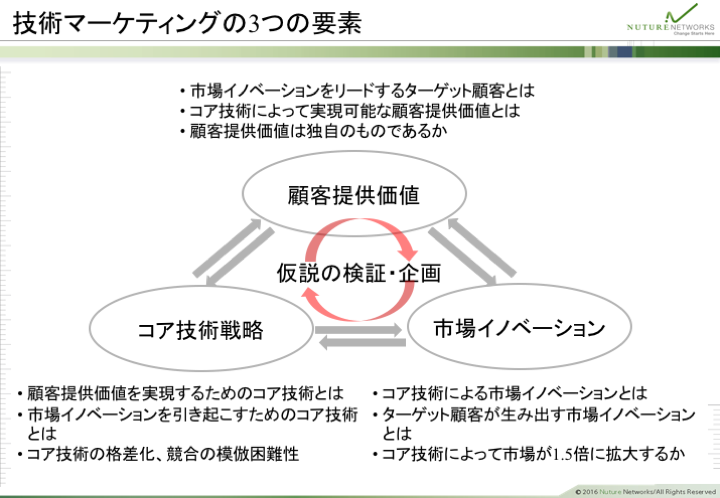 技術マーケティングの3つの要素 顧客提供価値 コア技術戦略 市場イノベーション