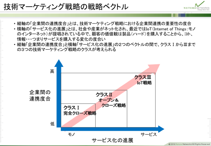 技術マーケティング戦略の戦略ベクトル 技術マーケティング戦略の戦略ベクトル
