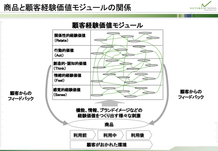 商品と顧客経験価値モジュールの関係