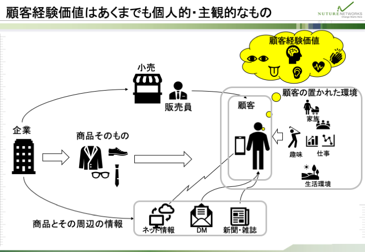 顧客経験価値はあくまでも個人的・主観的なもの
