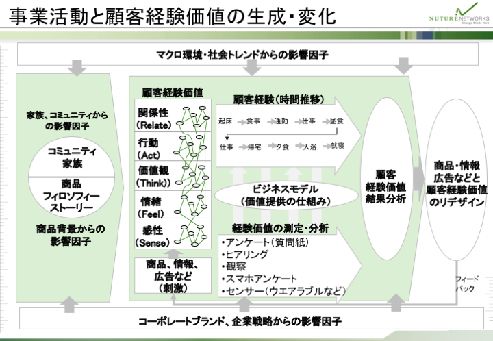 事業活動と顧客経験価値の生成・変化