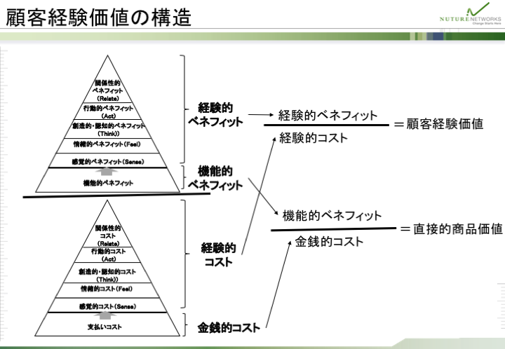顧客経験価値の構造