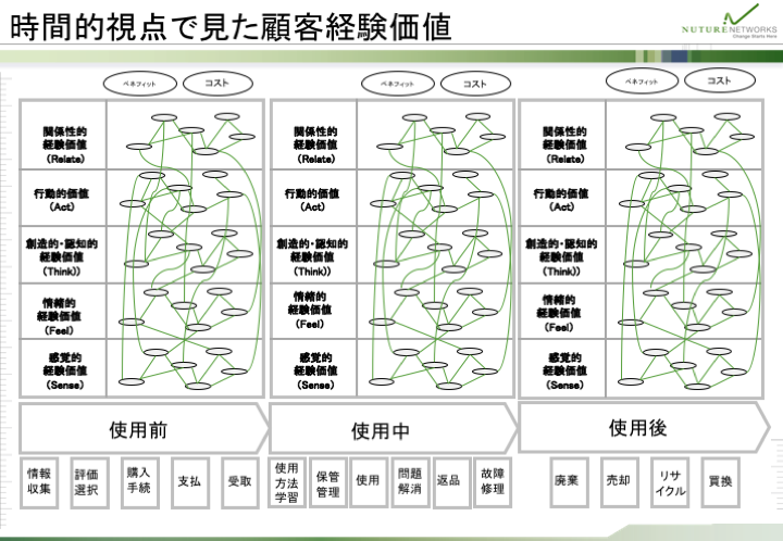 時間的視点で見た顧客経験価値