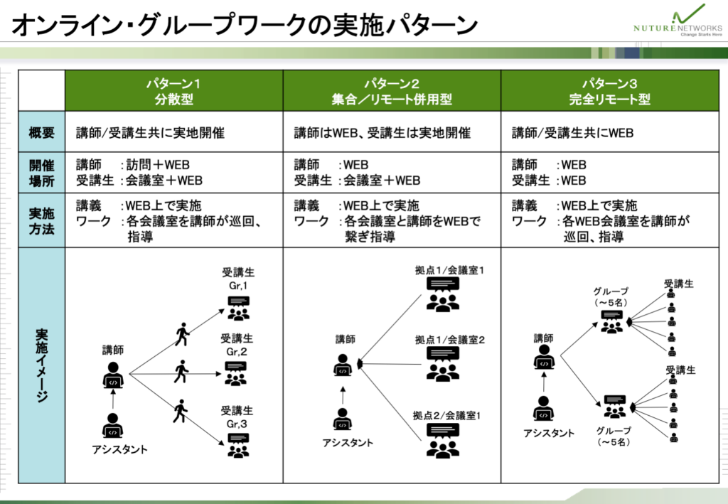 オンライン・グループワークの実施パターン