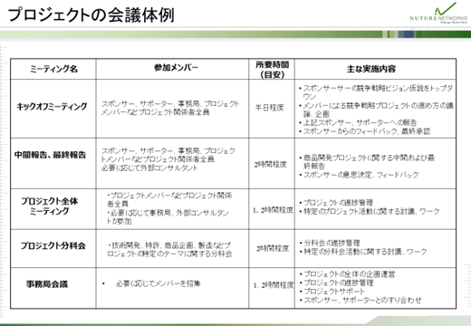 プロジェクトの会議体例