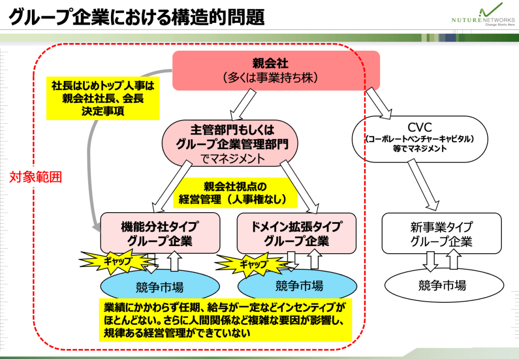 グループ企業における構造的問題