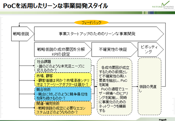 PoCを活用したリーンな事業開発スタイル