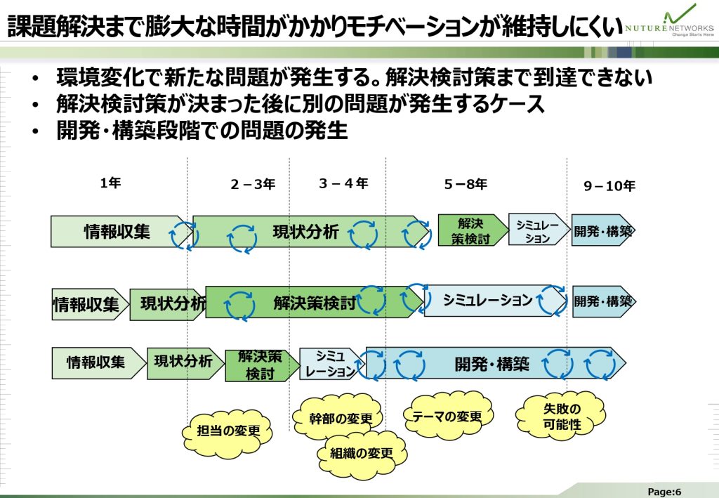 課題解決まで膨大な時間がかかりモチベーションが維持しにくい