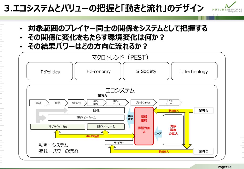 エコシステムとバリューの把握と「動きと流れ」のデザイン
